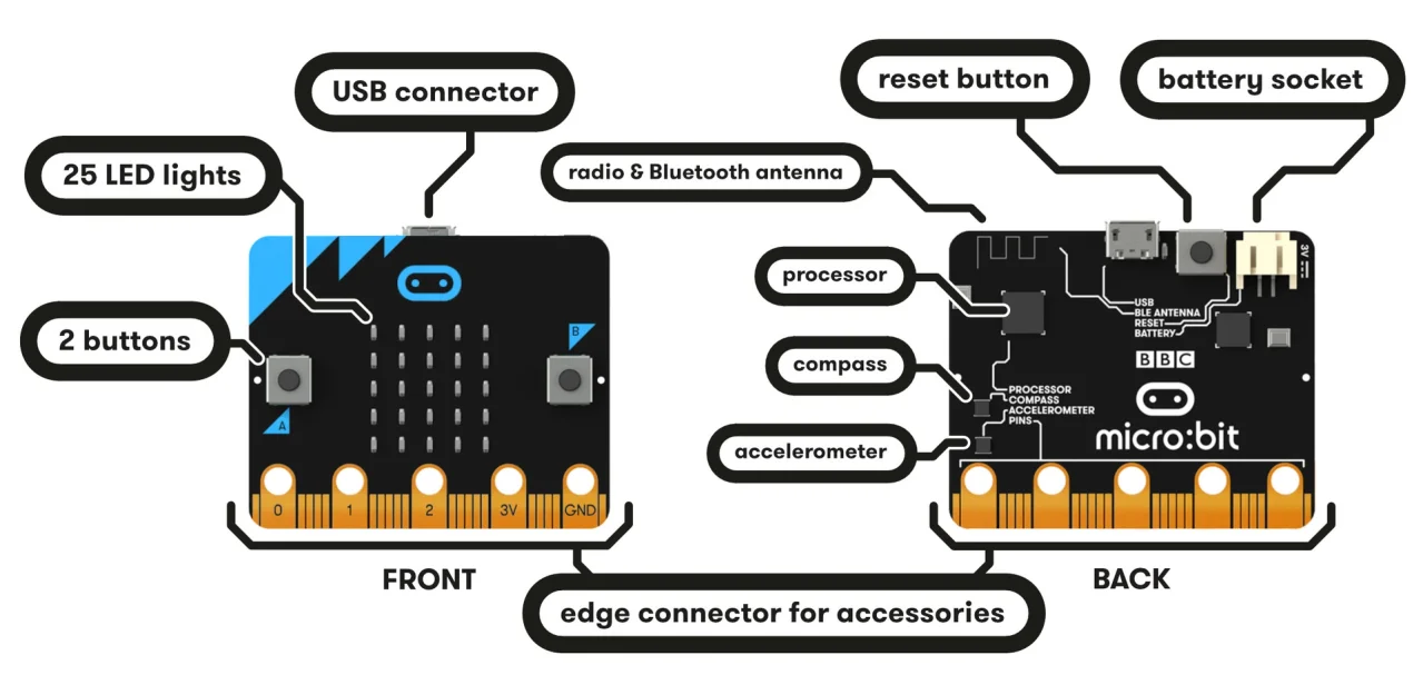 A BBC micro:bit board with its LED matrix and two buttons
